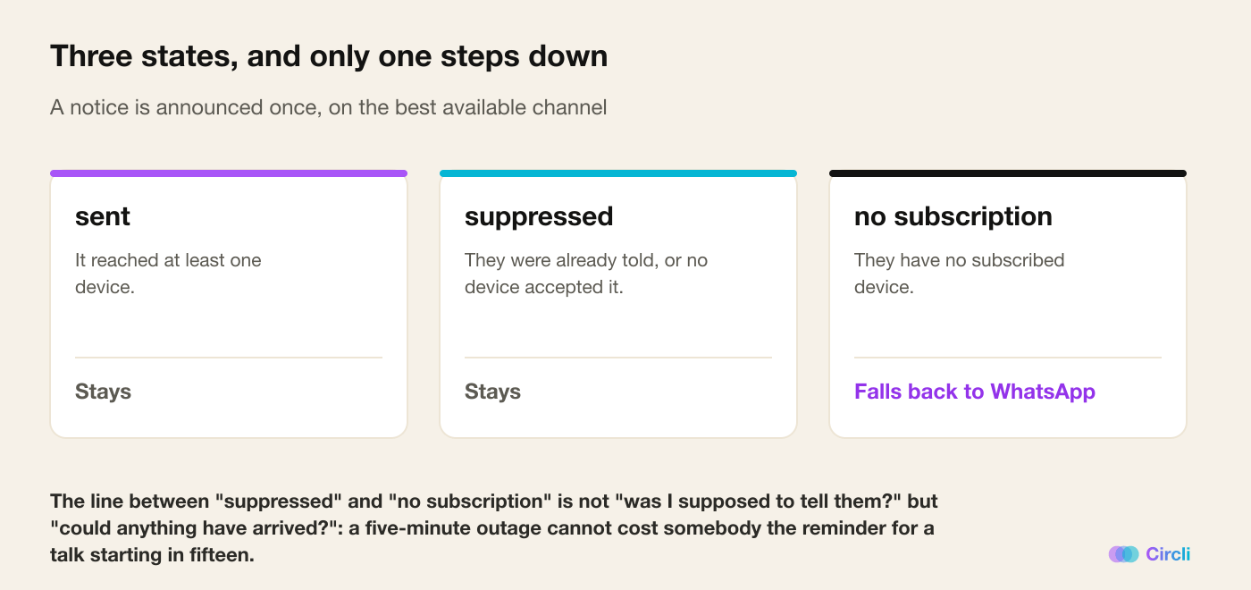 Three cards: sent (it reached at least one device, stays), suppressed (they were already told or no device accepted it, stays) and no subscription (they have no subscribed device, falls back to WhatsApp)