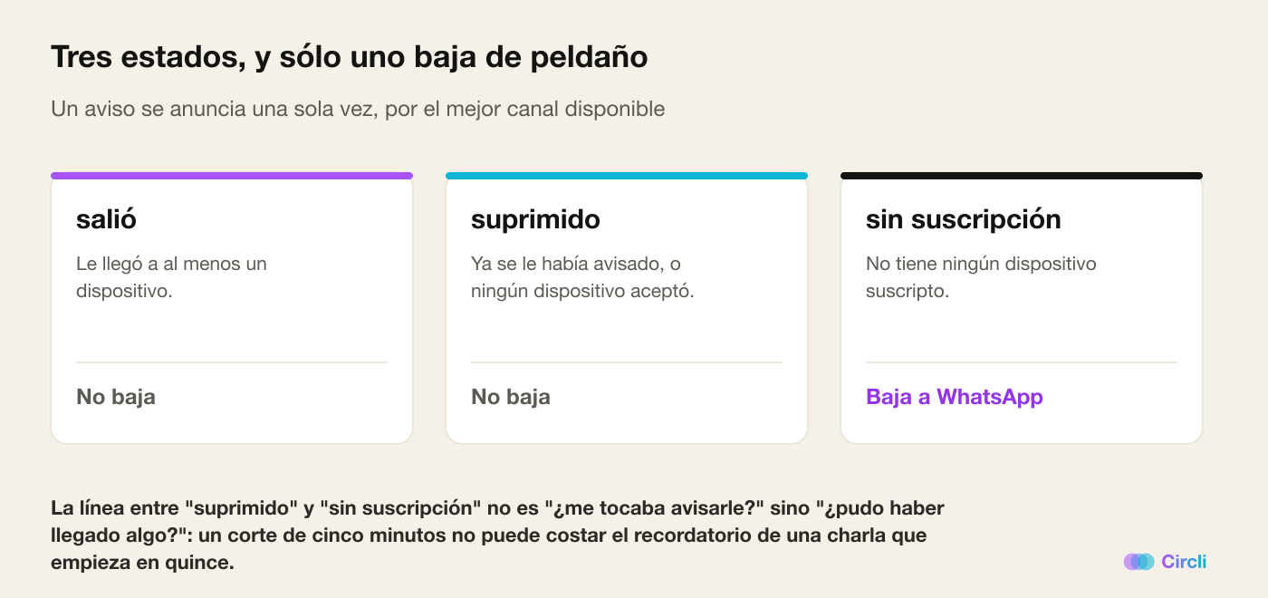 Tres tarjetas: salió (le llegó a al menos un dispositivo, no baja), suprimido (ya se le había avisado o ningún dispositivo aceptó, no baja) y sin suscripción (no tiene dispositivo suscripto, baja a WhatsApp)