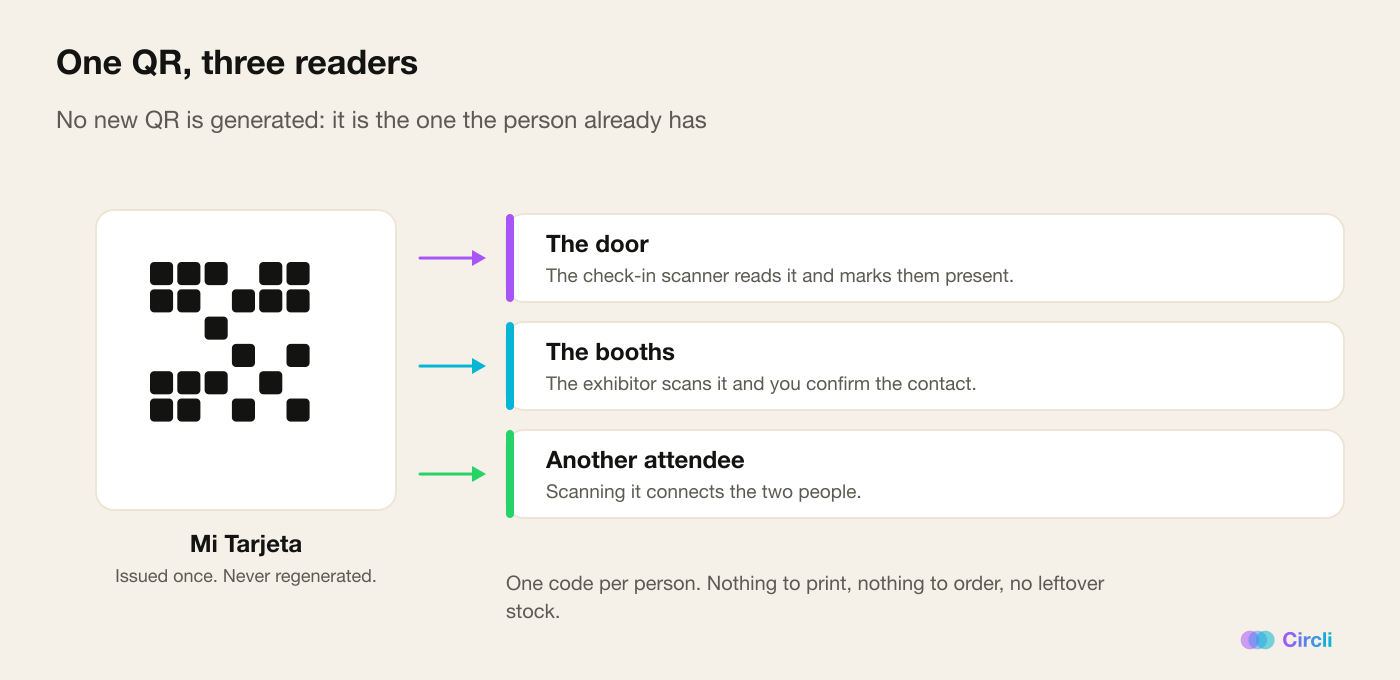 Diagram: the Mi Tarjeta QR, issued once and never regenerated, is read by three different readers — the door check-in scanner, an exhibitor saving you as a lead, and another attendee who wants to connect
