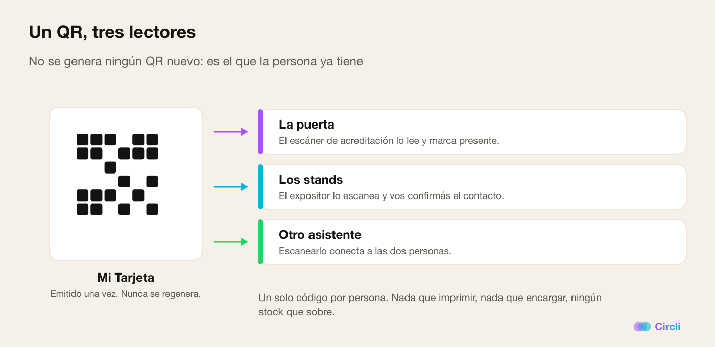 Diagrama: el QR de Mi Tarjeta, emitido una vez y nunca regenerado, es leído por tres lectores distintos — el escáner de la puerta, el expositor que te guarda como contacto y otro asistente que quiere conectarse