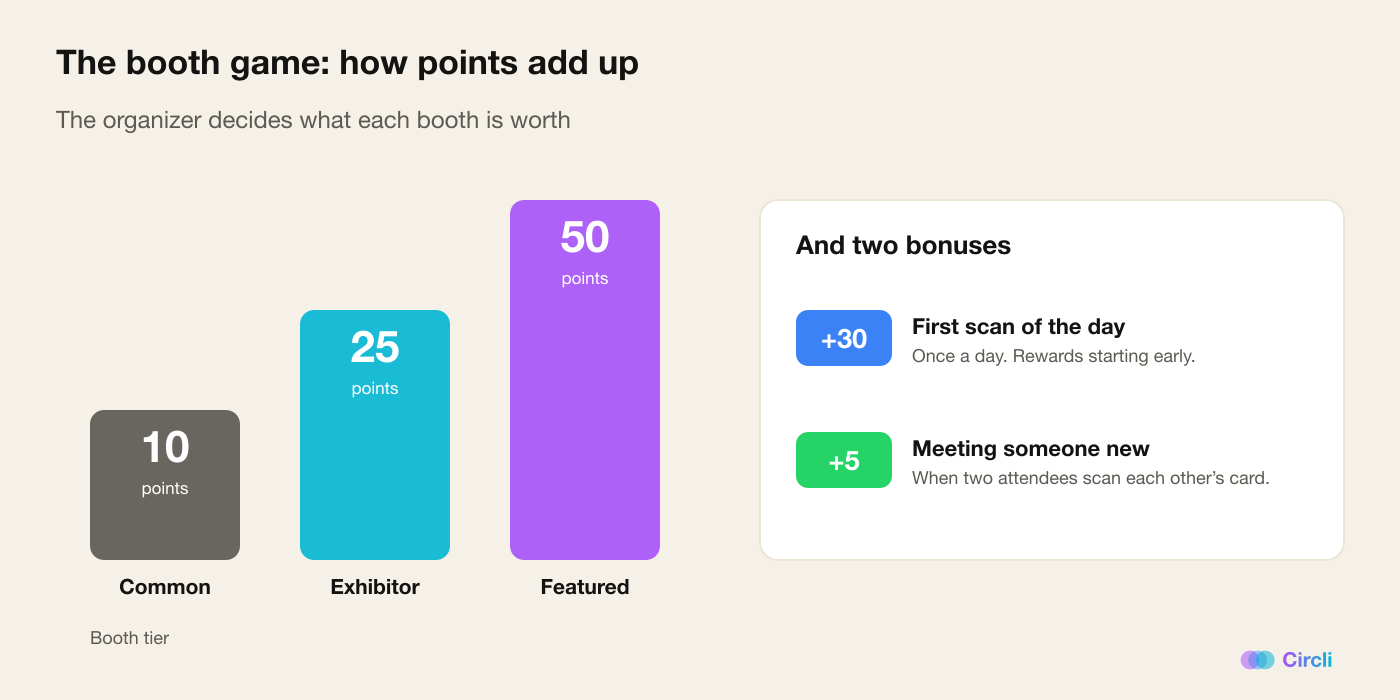 Diagram of the points system: a Common booth is worth 10 points, an Exhibitor booth 25 and a Featured booth 50, plus a 30-point bonus for the first scan of the day and 5 for meeting someone new
