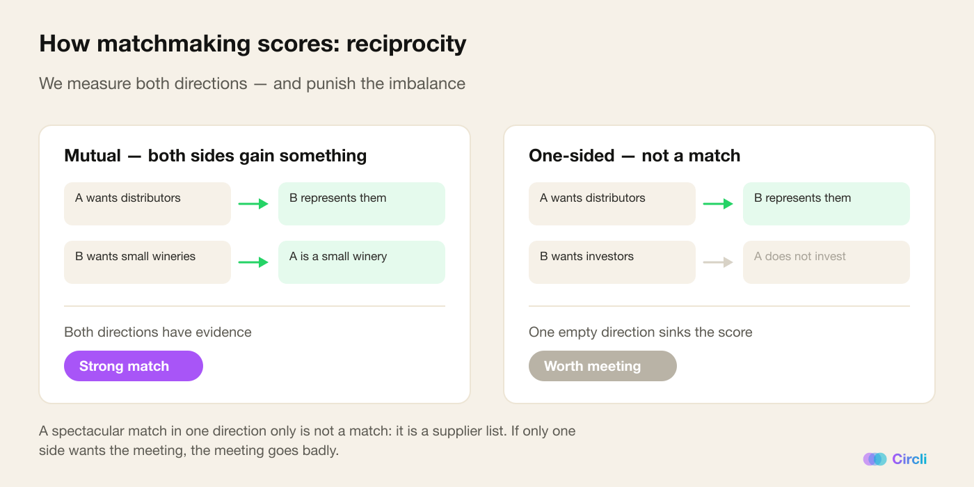 Two cases compared: when both directions carry evidence the match lands on High affinity, and when one direction is empty the score sinks to Worth meeting
