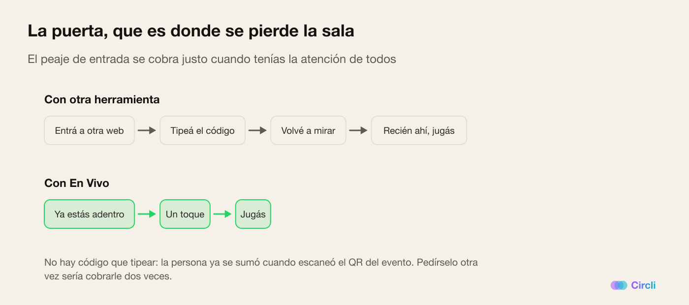 Comparación de la puerta de entrada: con otra herramienta hay que ir a otra web, tipear el código y volver a mirar antes de jugar; con En Vivo la persona ya está adentro y juega con un toque
