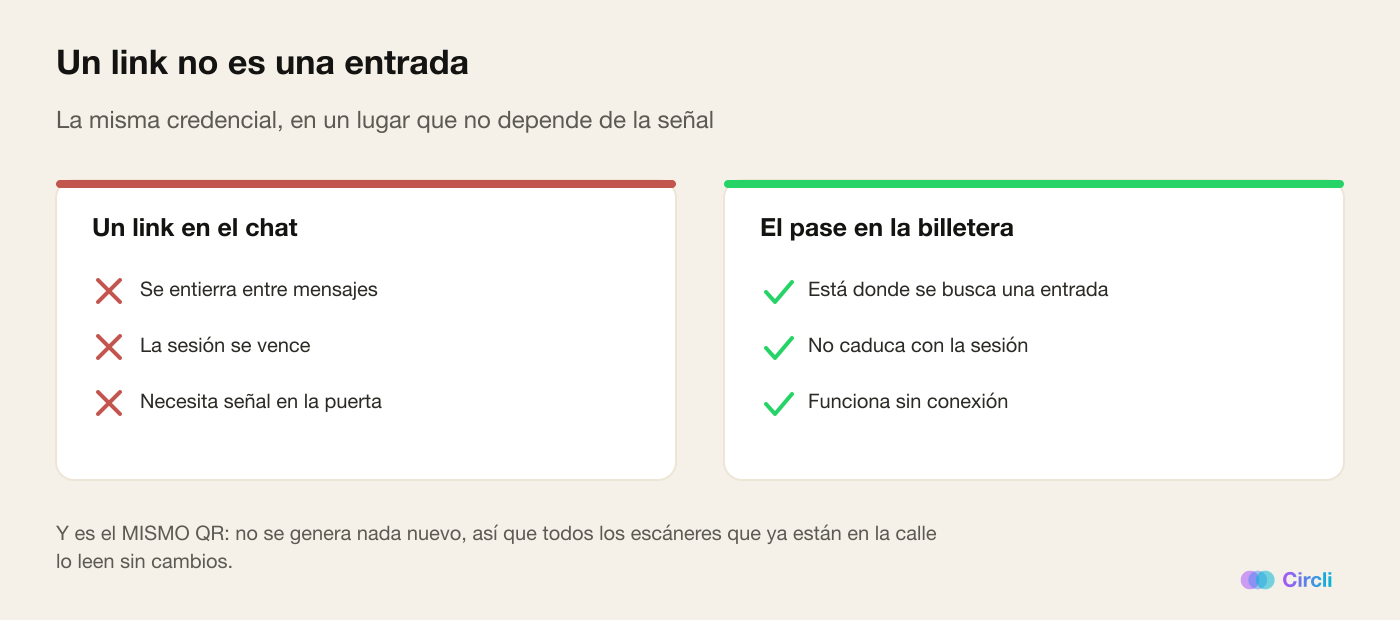 Comparación: un link en el chat se entierra entre mensajes, se vence con la sesión y necesita señal en la puerta; el pase guardado en la billetera está donde se busca una entrada, no caduca y funciona sin conexión