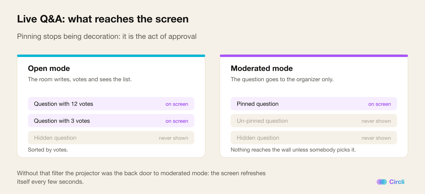 Comparison of the two modes: in open mode the screen shows the questions ordered by votes, and in moderated mode only the ones the organizer pinned reach the screen