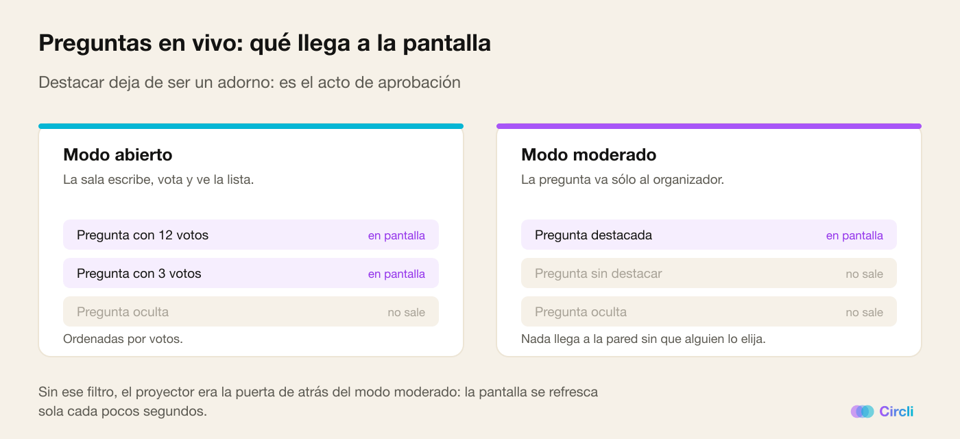 Comparación de los dos modos: en modo abierto la pantalla muestra las preguntas ordenadas por votos, y en modo moderado sólo llegan a la pantalla las que el organizador destacó