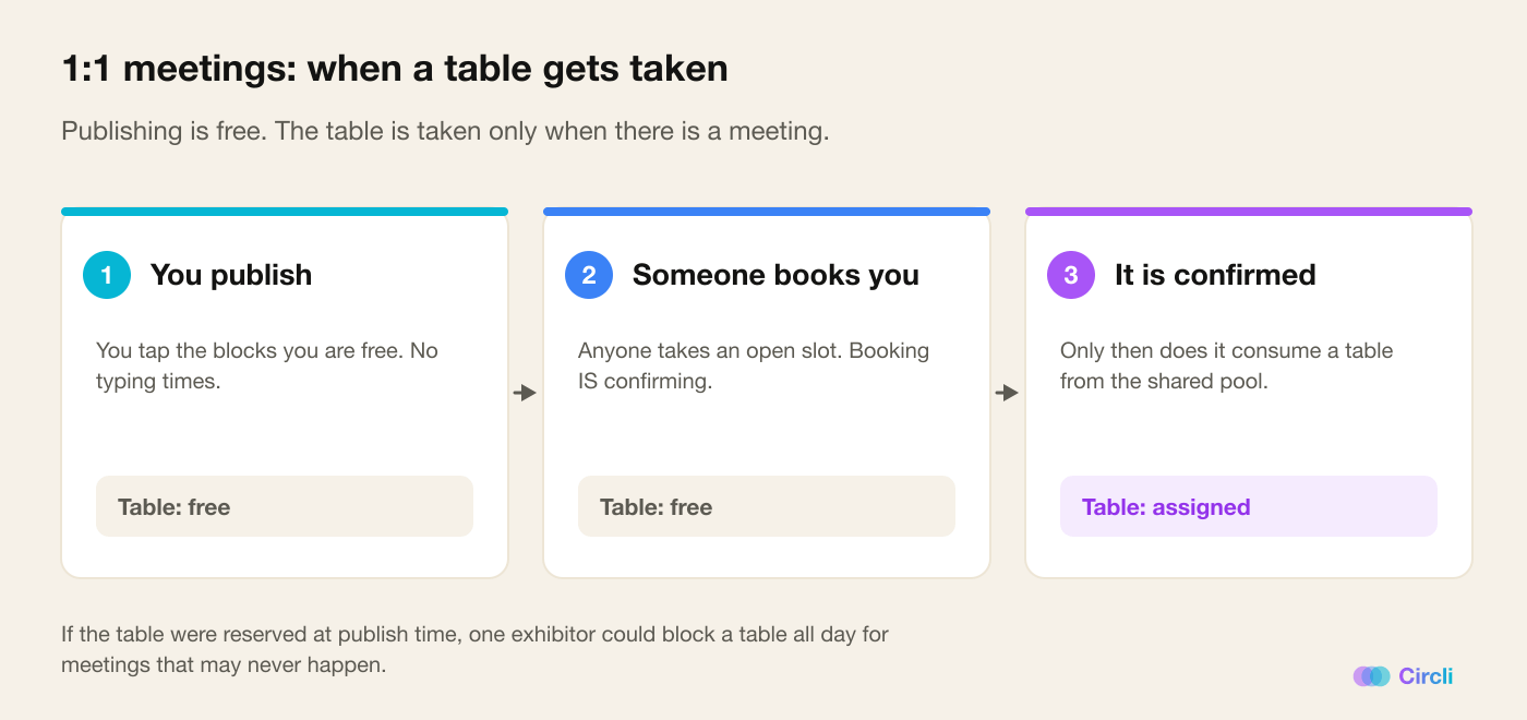 Three-step diagram: publishing availability leaves the table free, so does booking, and only when the meeting is confirmed does it consume a table from the shared pool